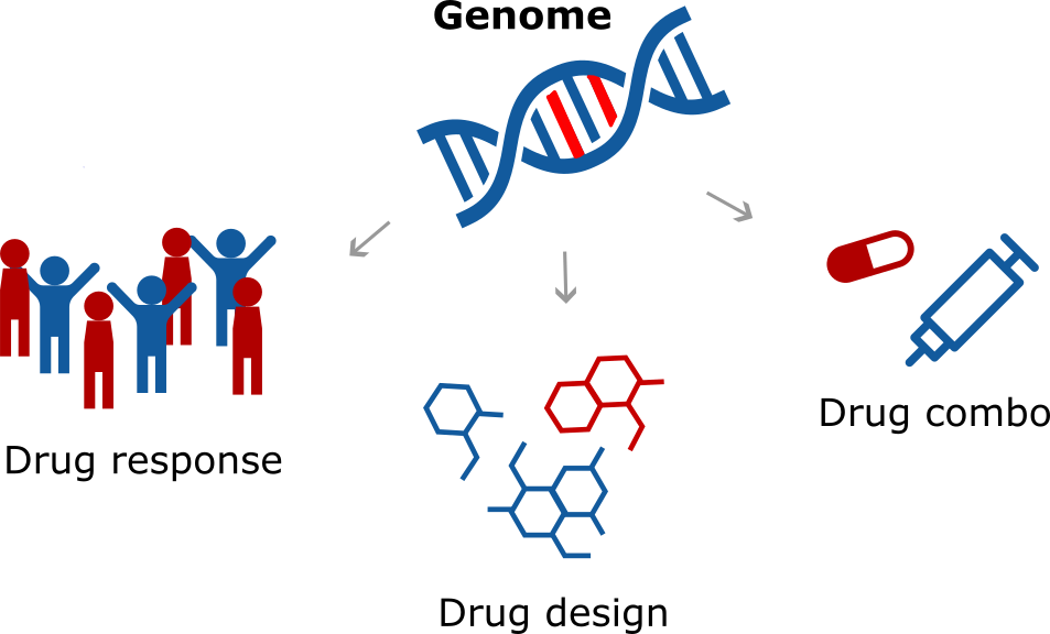 Mutational landscape informing aggressiveness, responders, and drug synergies